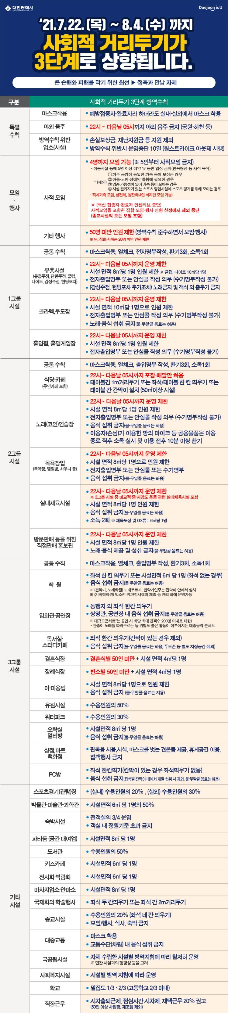 사회적 거리두기가 3단계로 상향됩니다