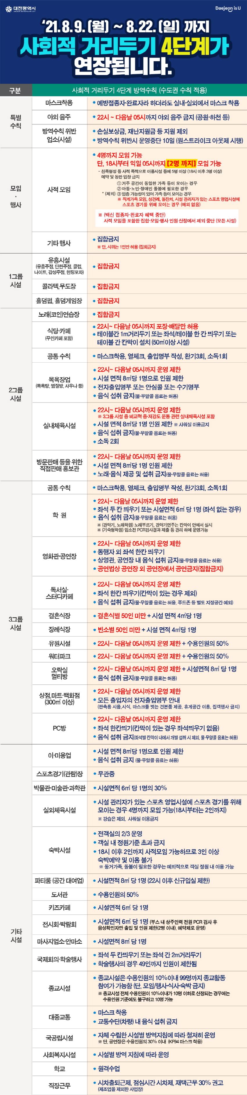 사회적 거리두기 4단계가 2주 연장됩니다(8.9.~8.22)