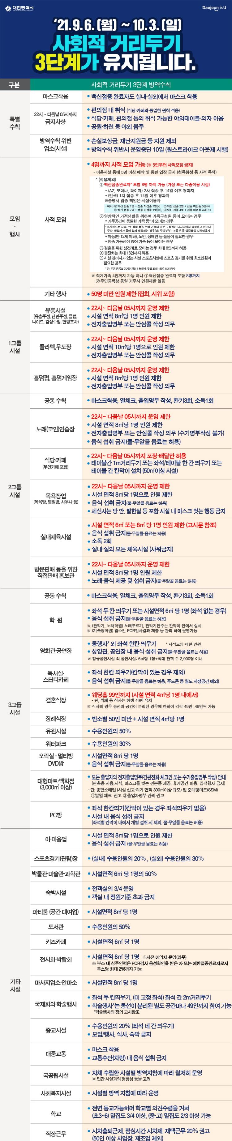 사회적거리두기 3단계가 4주간 유지됩니다 (9.6. 0시 ~10.3.)